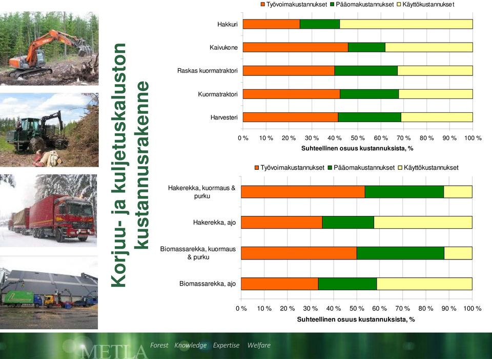 Biomassarekka, ajo 0 % 10 % 20 % 30 % 40 % 50 % 60 % 70 % 80 % 90 % 100 % Suhteellinen osuus kustannuksista, %