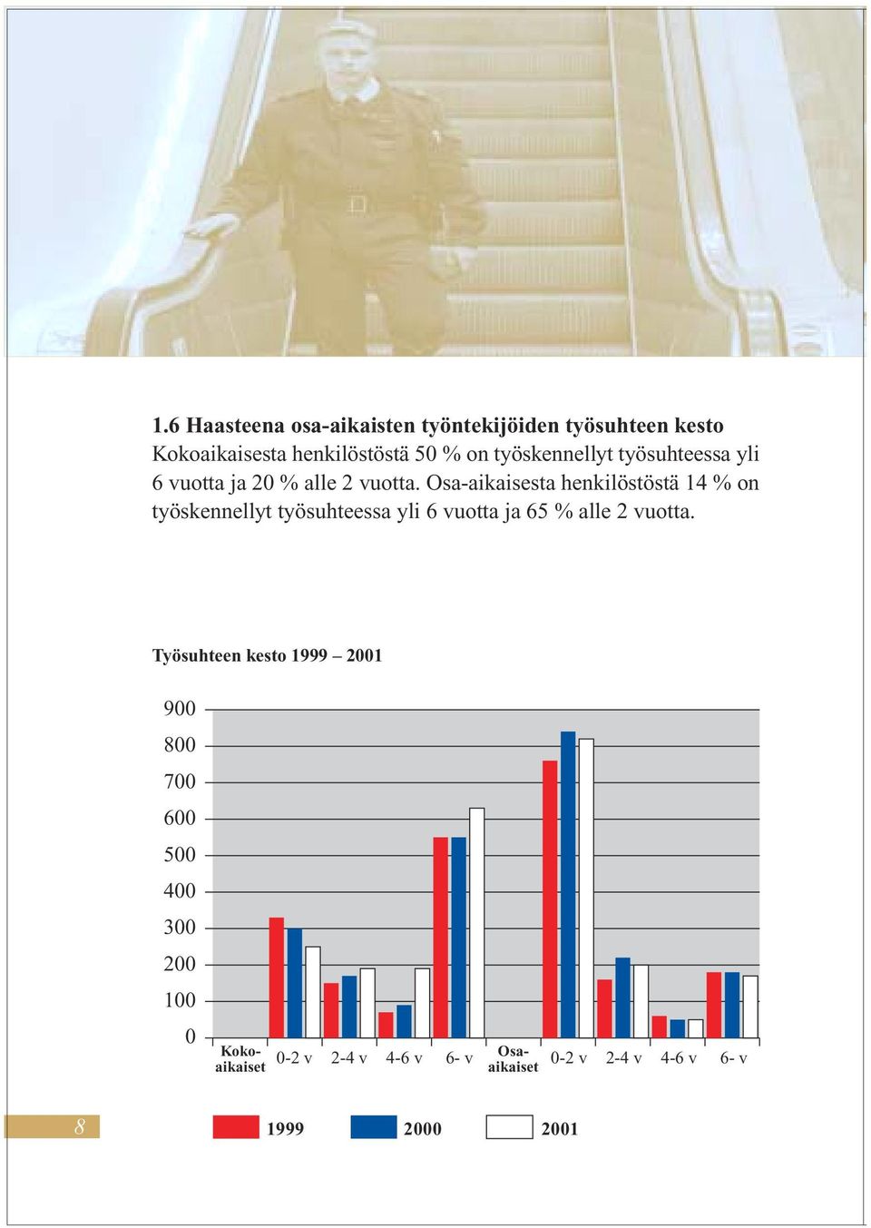 Osa-aikaisesta henkilöstöstä 14 % on työskennellyt työsuhteessa yli 6 vuotta ja 65 % alle 2