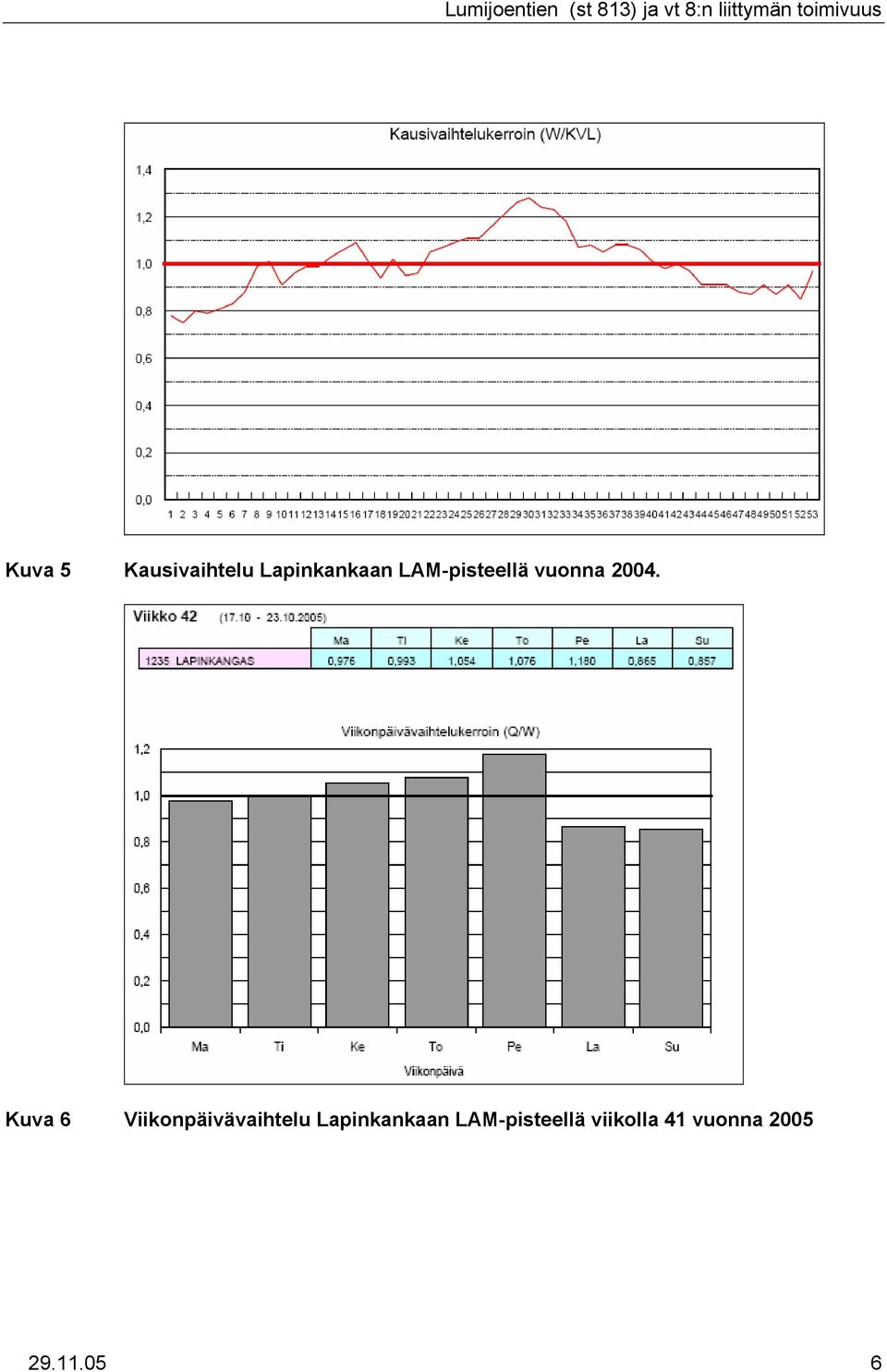 Kuva 6 Viikonpäivävaihtelu