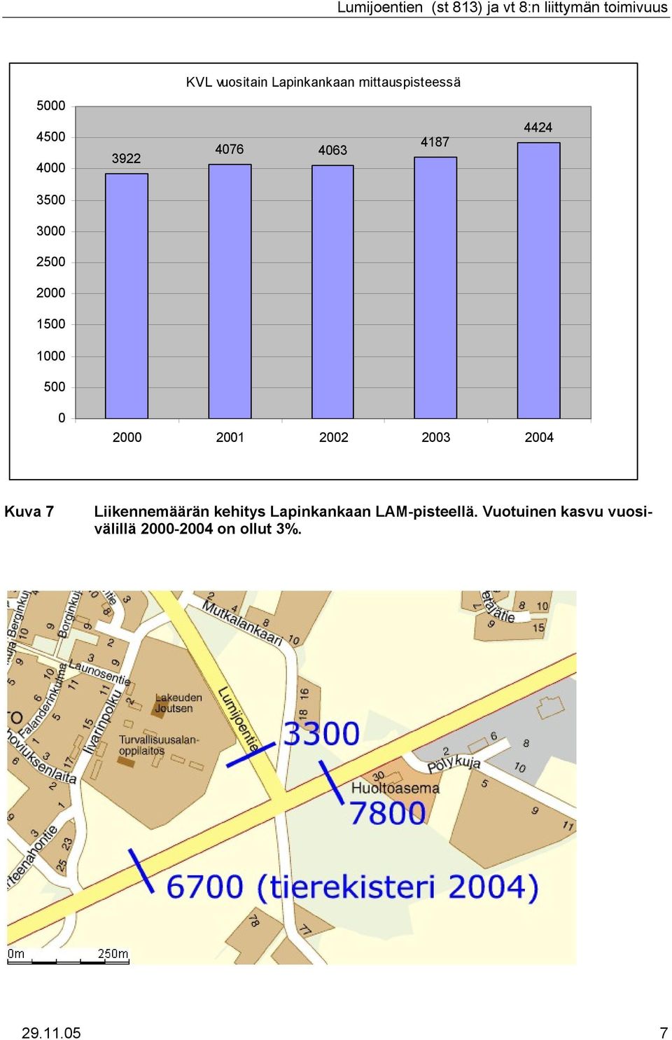 2002 2003 2004 Kuva 7 Liikennemäärän kehitys Lapinkankaan