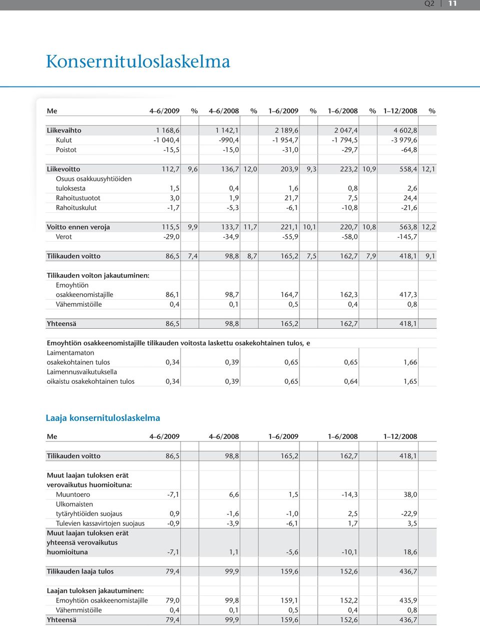 -1,7-5,3-6,1-10,8-21,6 Voitto ennen veroja 115,5 9,9 133,7 11,7 221,1 10,1 220,7 10,8 563,8 12,2 Verot -29,0-34,9-55,9-58,0-145,7 Tilikauden voitto 86,5 7,4 98,8 8,7 165,2 7,5 162,7 7,9 418,1 9,1