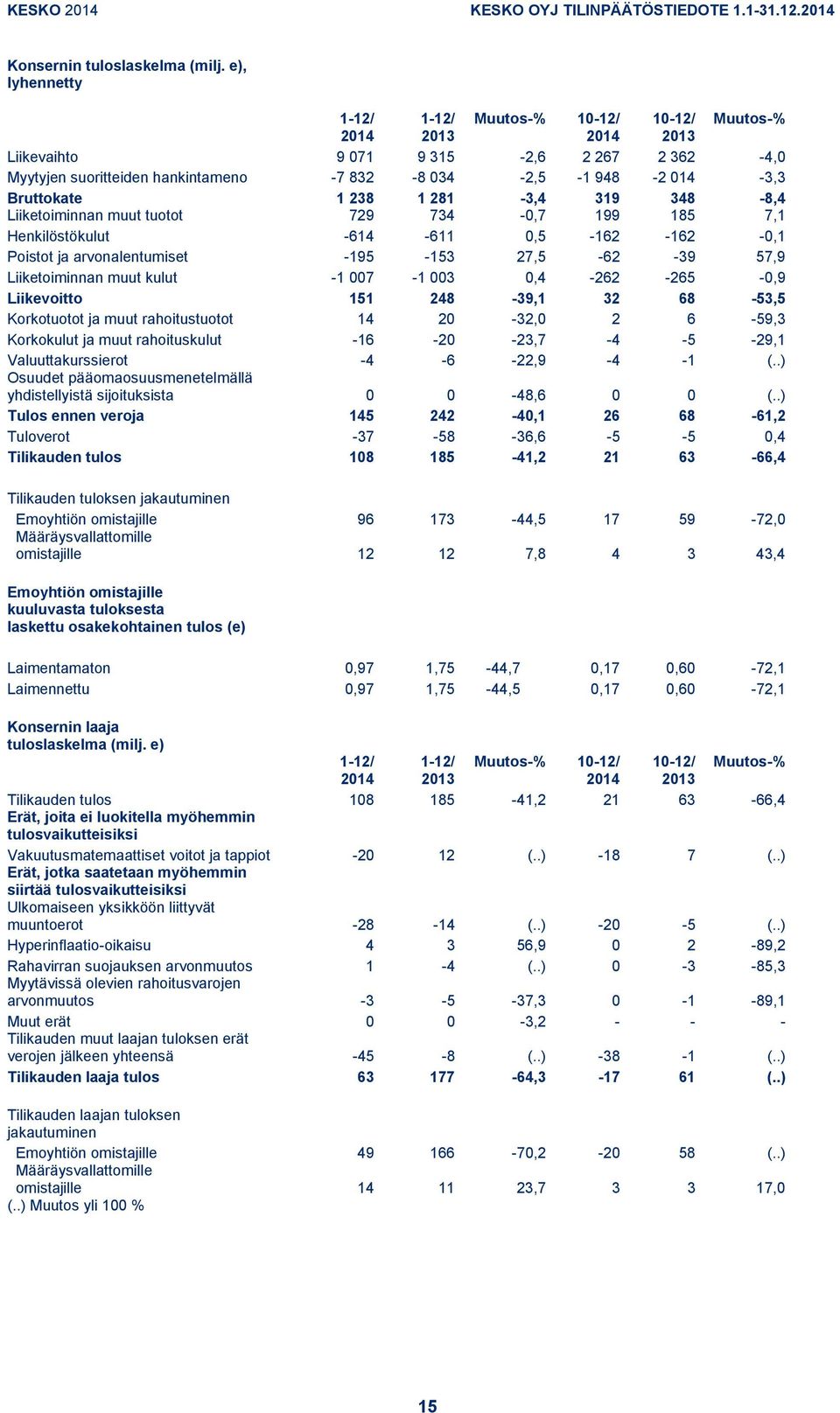 muut tuotot 729 734-0,7 199 185 7,1 Henkilöstökulut -614-611 0,5-162 -162-0,1 Poistot ja arvonalentumiset -195-153 27,5-62 -39 57,9 Liiketoiminnan muut kulut -1 007-1 003 0,4-262 -265-0,9 Liikevoitto