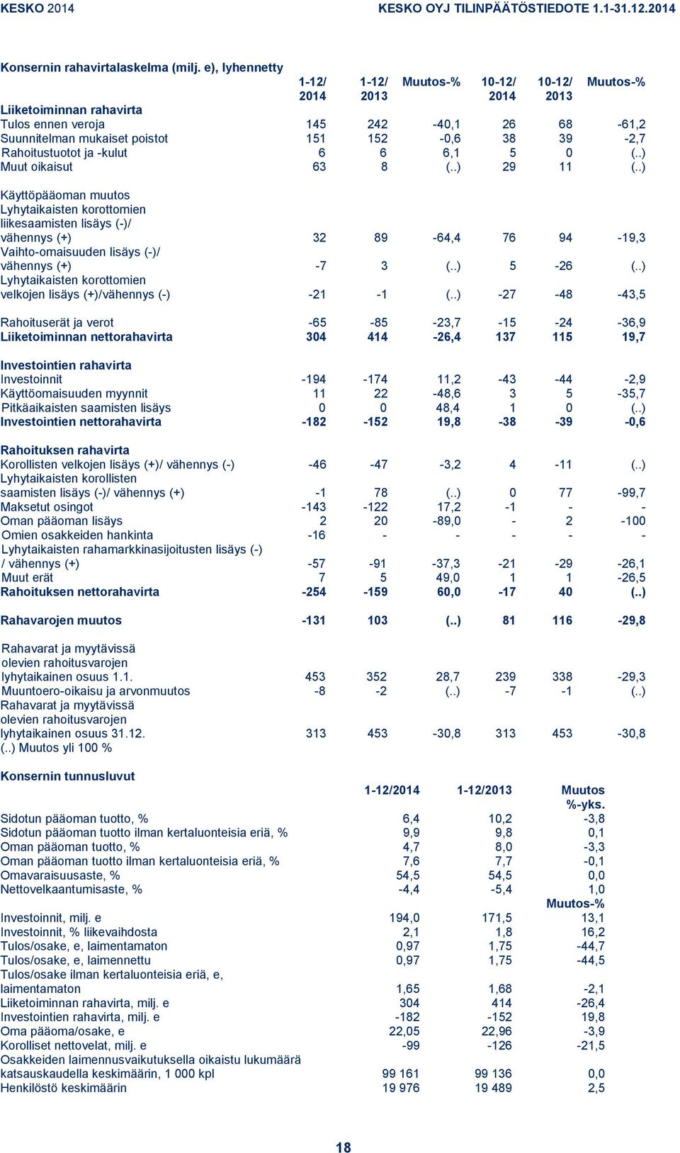 .) Muut oikaisut 63 8 (..) 29 11 (..) Käyttöpääoman muutos Lyhytaikaisten korottomien liikesaamisten lisäys (-)/ vähennys (+) 32 89-64,4 76 94-19,3 Vaihto-omaisuuden lisäys (-)/ vähennys (+) -7 3 (.