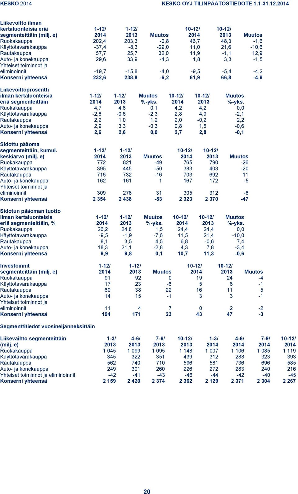 Yhteiset toiminnot ja eliminoinnit -19,7-15,8-4,0-9,5-5,4-4,2 Konserni yhteensä 232,6 238,8-6,2 61,9 66,8-4,9 Liikevoittoprosentti ilman kertaluonteisia eriä segmenteittäin Muutos %-yks.