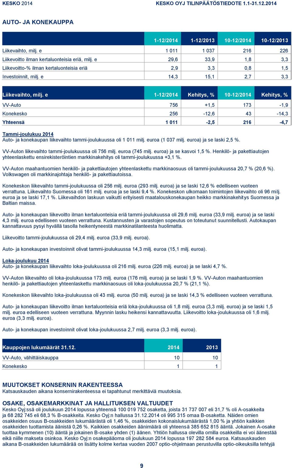 e Kehitys, % Kehitys, % VV-Auto 756 +1,5 173-1,9 Konekesko 256-12,6 43-14,3 Yhteensä 1 011-2,5 216-4,7 Tammi-joulukuu Auto- ja konekaupan liikevaihto tammi-joulukuussa oli 1 011 milj.