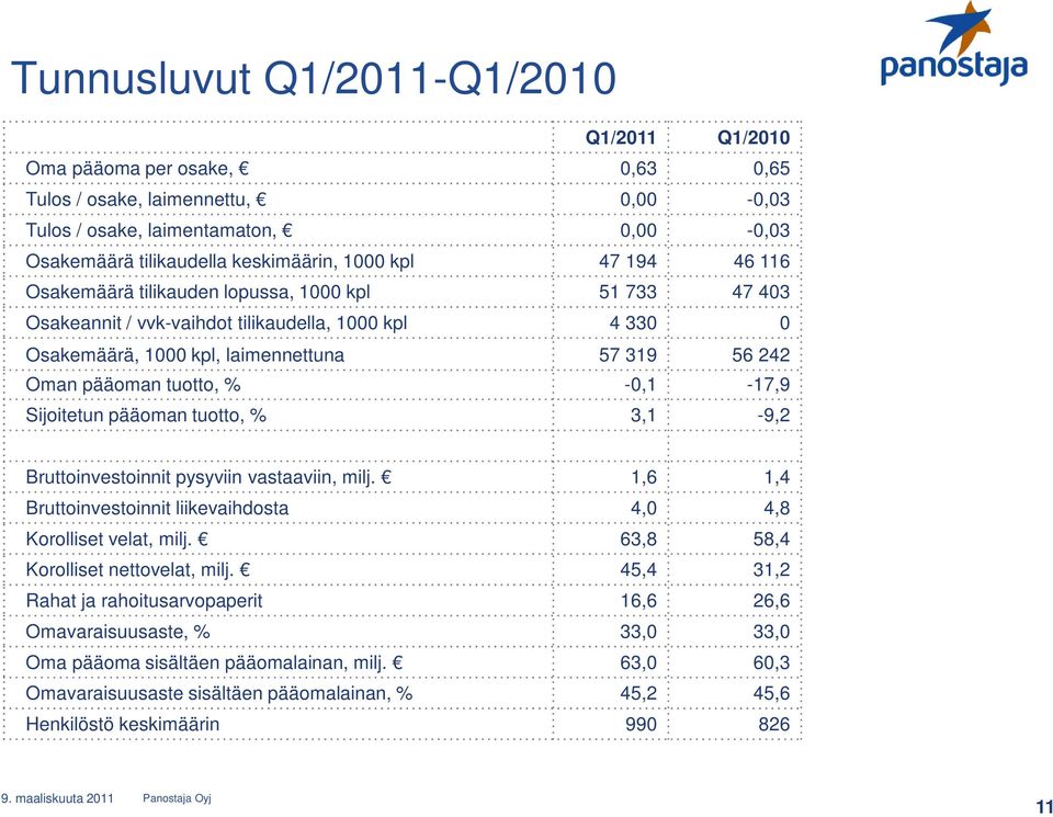 -0,1-17,9 Sijoitetun pääoman tuotto, % 3,1-9,2 Bruttoinvestoinnit pysyviin vastaaviin, milj. 1,6 1,4 Bruttoinvestoinnit liikevaihdosta 4,0 4,8 Korolliset velat, milj.