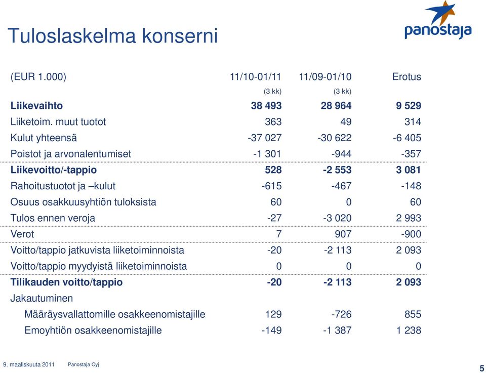 -615-467 -148 Osuus osakkuusyhtiön tuloksista 60 0 60 Tulos ennen veroja -27-3 020 2 993 Verot 7 907-900 Voitto/tappio jatkuvista liiketoiminnoista -20-2 113 2 093