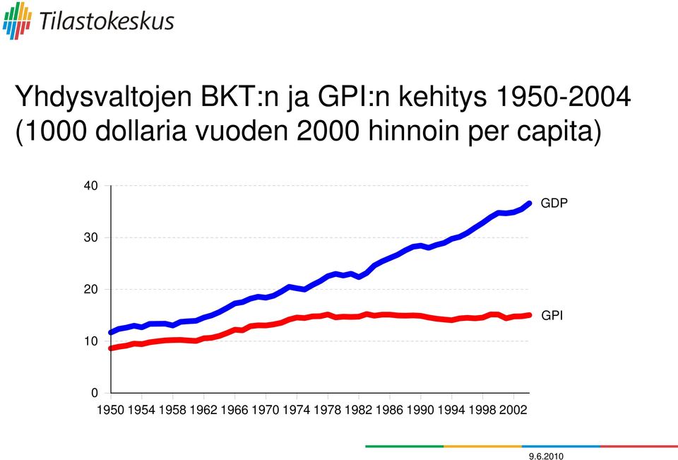 40 GDP 30 20 GPI 10 0 1950 1954 1958 1962 1966