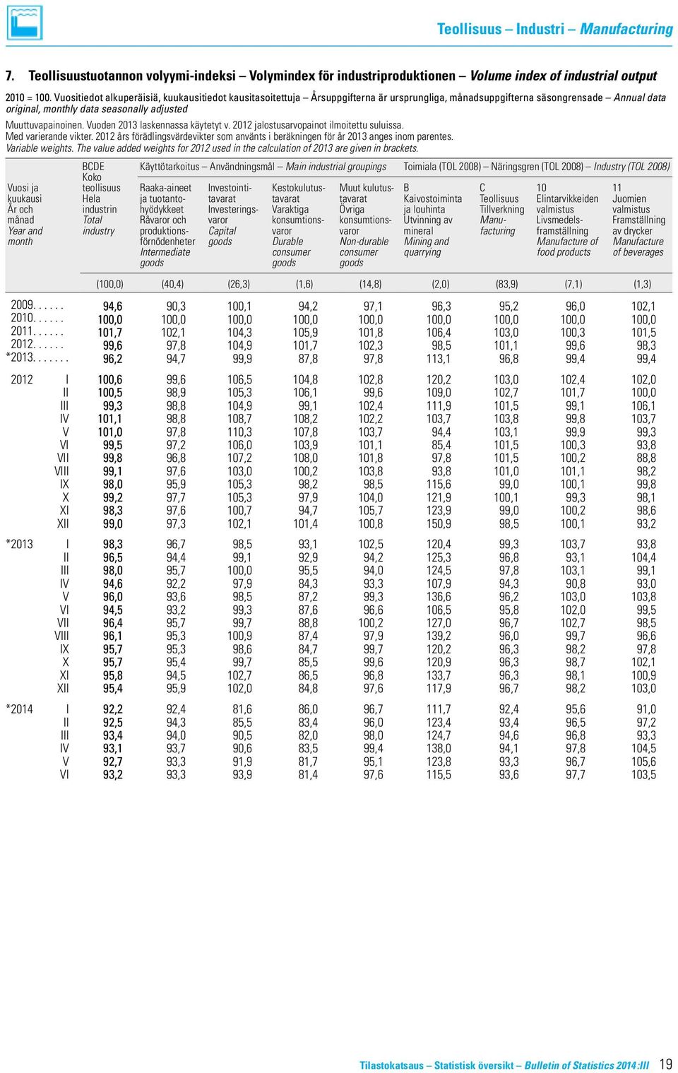 Teollisuustuotannon är ursprungliga, volyymi-indeksi månadsuppgifterna säsongrensade Annual data original, monthly data seasonally adjusted 7. Volymindex för industriproduktionen Muuttuvapainoinen.