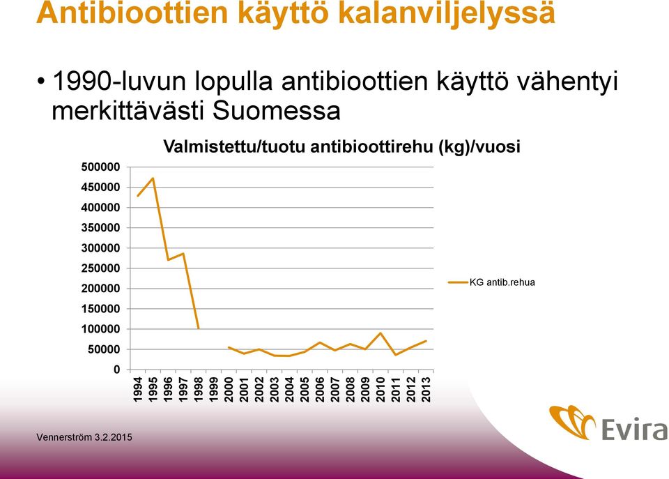 käyttö vähentyi merkittävästi Suomessa 500000 450000 400000 350000 300000 250000