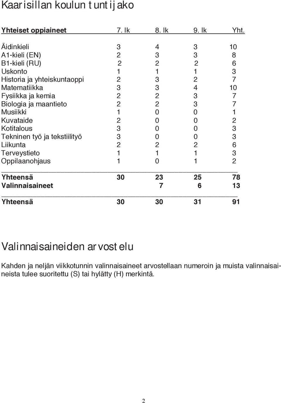 Biologia ja maantieto 2 2 3 7 Musiikki 1 0 0 1 Kuvataide 2 0 0 2 Kotitalous 3 0 0 3 Tekninen työ ja tekstiilityö 3 0 0 3 Liikunta 2 2 2 6 Terveystieto 1 1 1 3