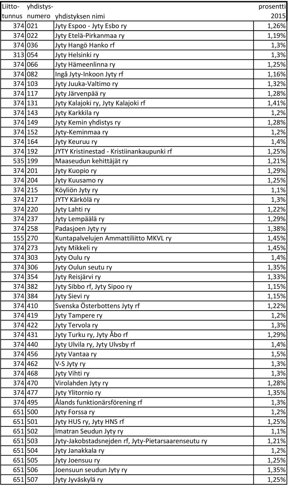 143 Jyty Karkkila ry 1,2% 374 149 Jyty Kemin yhdistys ry 1,28% 374 152 Jyty-Keminmaa ry 1,2% 374 164 Jyty Keuruu ry 1,4% 374 192 JYTY Kristinestad - Kristiinankaupunki rf 1,25% 535 199 Maaseudun