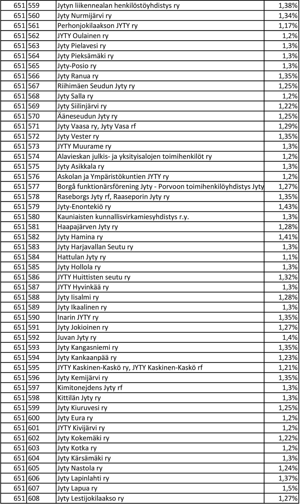 Jyty ry 1,25% 651 571 Jyty Vaasa ry, Jyty Vasa rf 1,29% 651 572 Jyty Vester ry 1,35% 651 573 JYTY Muurame ry 1,3% 651 574 Alavieskan julkis- ja yksityisalojen toimihenkilöt ry 1,2% 651 575 Jyty