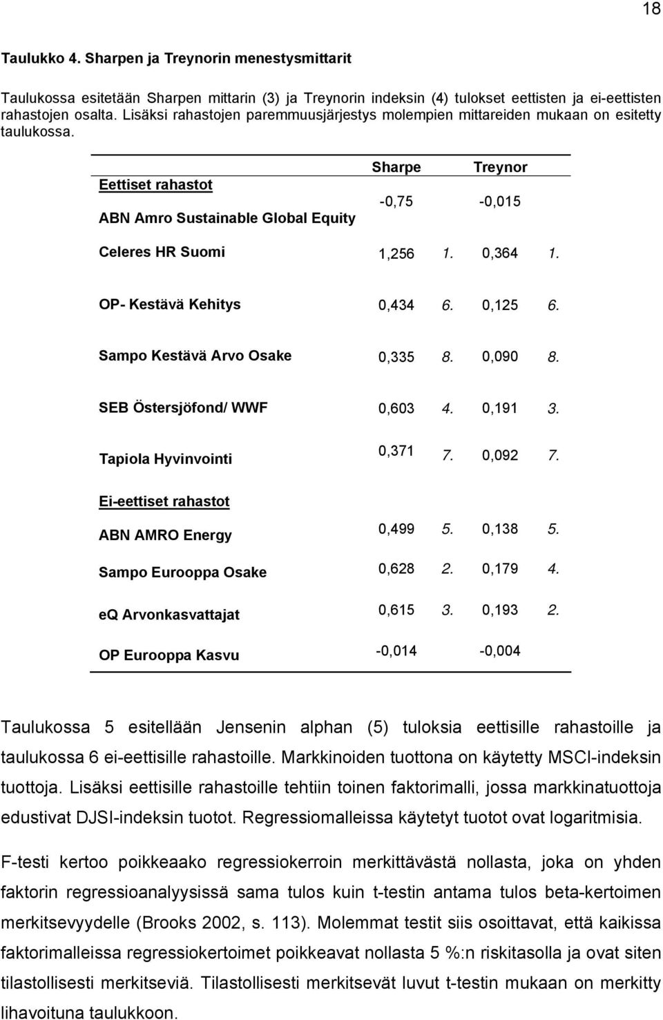 0,364 1. OP- Kestävä Kehitys 0,434 6. 0,125 6. Sampo Kestävä Arvo Osake 0,335 8. 0,090 8. SEB Östersjöfond/ WWF 0,603 4. 0,191 3. Tapiola Hyvinvointi 0,371 7. 0,092 7.