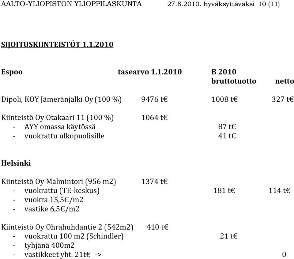(11) SIJOITUSKIINTEISTÖT 1.1.2010 Espoo tasearvo 1.1.2010 B 2010 bruttotuotto netto Dipoli, KOY Jämeränjälki Oy (100 %) 9476 t 1008 t