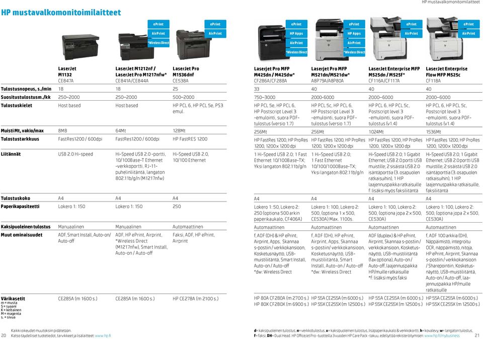 Muisti Mt, vakio/max 8MB 64Mt 128Mt Tulostustarkkuus FastRes1200 / 600dpi FastRes1200 / 600dpi HP FastRES 1200 Liitännät USB 2.0 Hi-speed Hi-Speed USB 2.