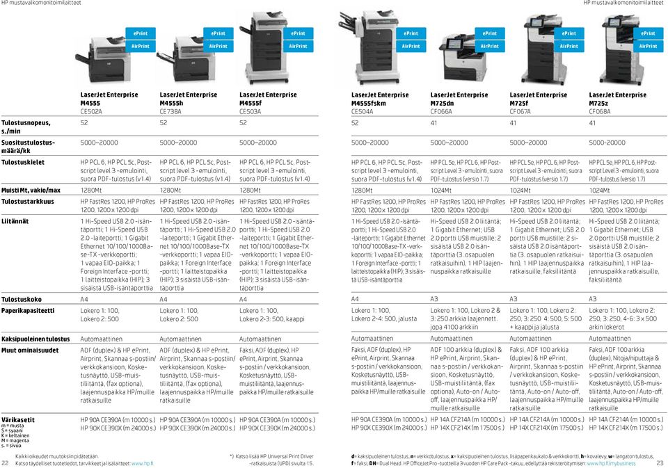 Postscript level 3 -emulointi, Muisti Mt, vakio/max 1280Mt 1280Mt 1280Mt Tulostustarkkuus Liitännät 1 Hi-Speed USB 2.0 -isäntäportti; 1 Hi-Speed USB 2.
