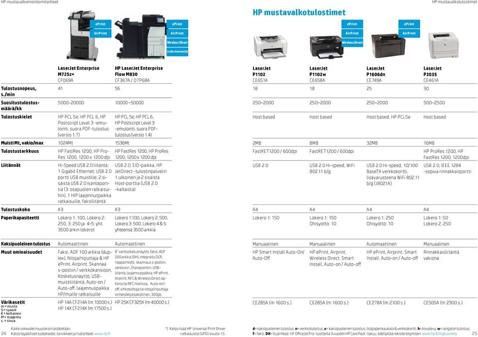 1.7) HP PCL 5e, HP PCL 6, HP Postscript Level 3 (versio 1.4) Muisti Mt, vakio/max 1024Mt 1536Mt Tulostustarkkuus HP FastRes 1200, HP Pro- Res Liitännät Hi-Speed USB 2.