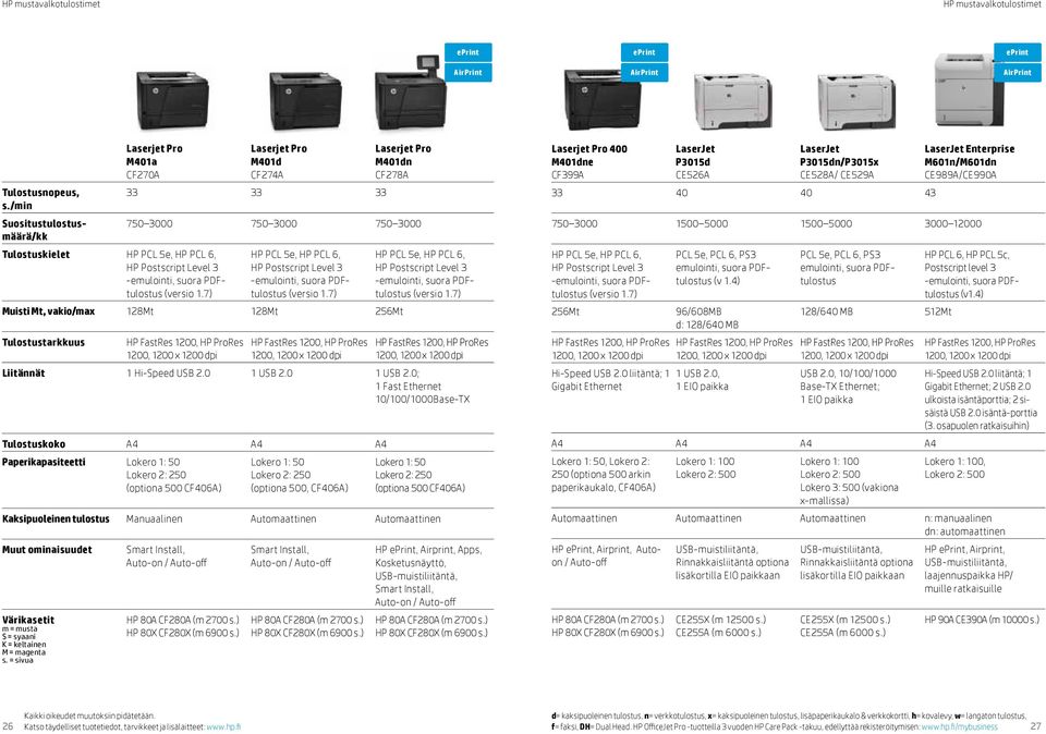 7) Muisti Mt, vakio/max 128Mt 128Mt 256Mt Tulostustarkkuus HP PCL 5e, HP PCL 6, HP Postscript Level 3 (versio 1.7) Liitännät 1 Hi-Speed USB 2.0 1 USB 2.