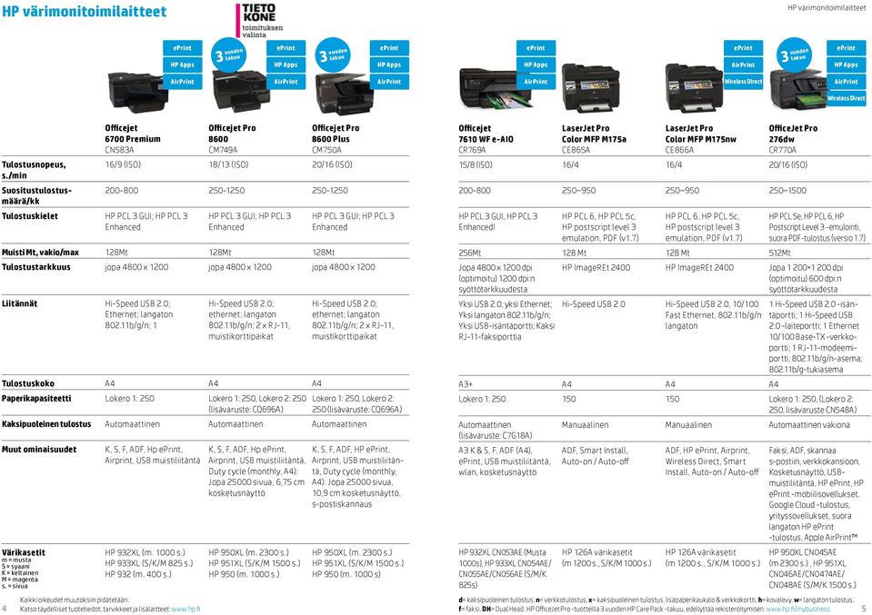 PCL 3 GUI; HP PCL 3 Enhanced HP PCL 3 GUI; HP PCL 3 Enhanced Muisti Mt, vakio/max 128Mt 128Mt 128Mt Tulostustarkkuus jopa 4800 x 1200 jopa 4800 x 1200 jopa 4800 x 1200 Liitännät Hi-Speed USB 2.