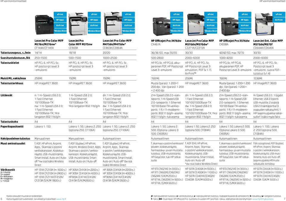 /kk 250 1500 500 1500 1000 2500 Tulostuskielet HP postscript level 3 -emulointi HP postscript level 3 -emulointi HP postscript level 3 -emulointi Muisti Mt, vakio/max 256Mt 192Mt 192Mt