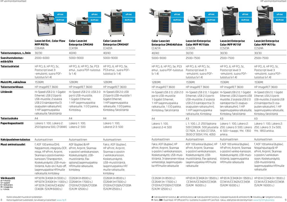 4) HP PCL 6, HP PCL 5e, PS3 emul., suora PDFtulostus (v 1.4) Muisti Mt, vakio/max 1536Mt 1280Mt 1280Mt Tulostustarkkuus HP ImageRET 3600 HP ImageRET 3600 HP ImageRET 3600 Liitännät Hi-Speed USB 2.