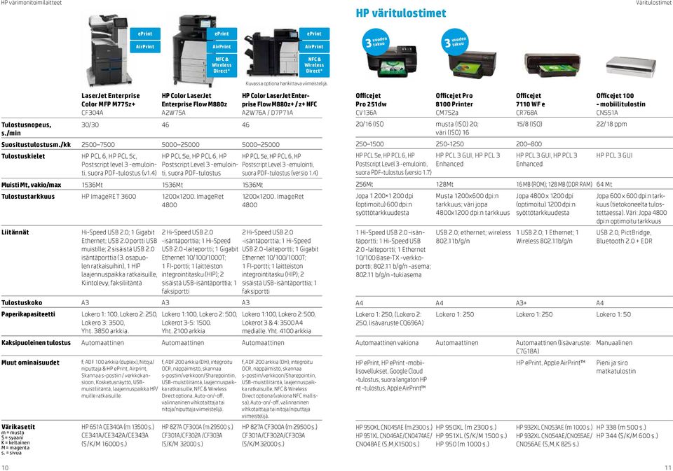 /kk 2500 7500 5000 25000 5000 25000 Tulostuskielet Postscript level 3 -emulointi, HP PCL 5e, HP PCL 6, HP HP PCL 5e, HP PCL 6, HP Postscript Level 3 -emulointi, Postscript Level 3 -emulointi, suora