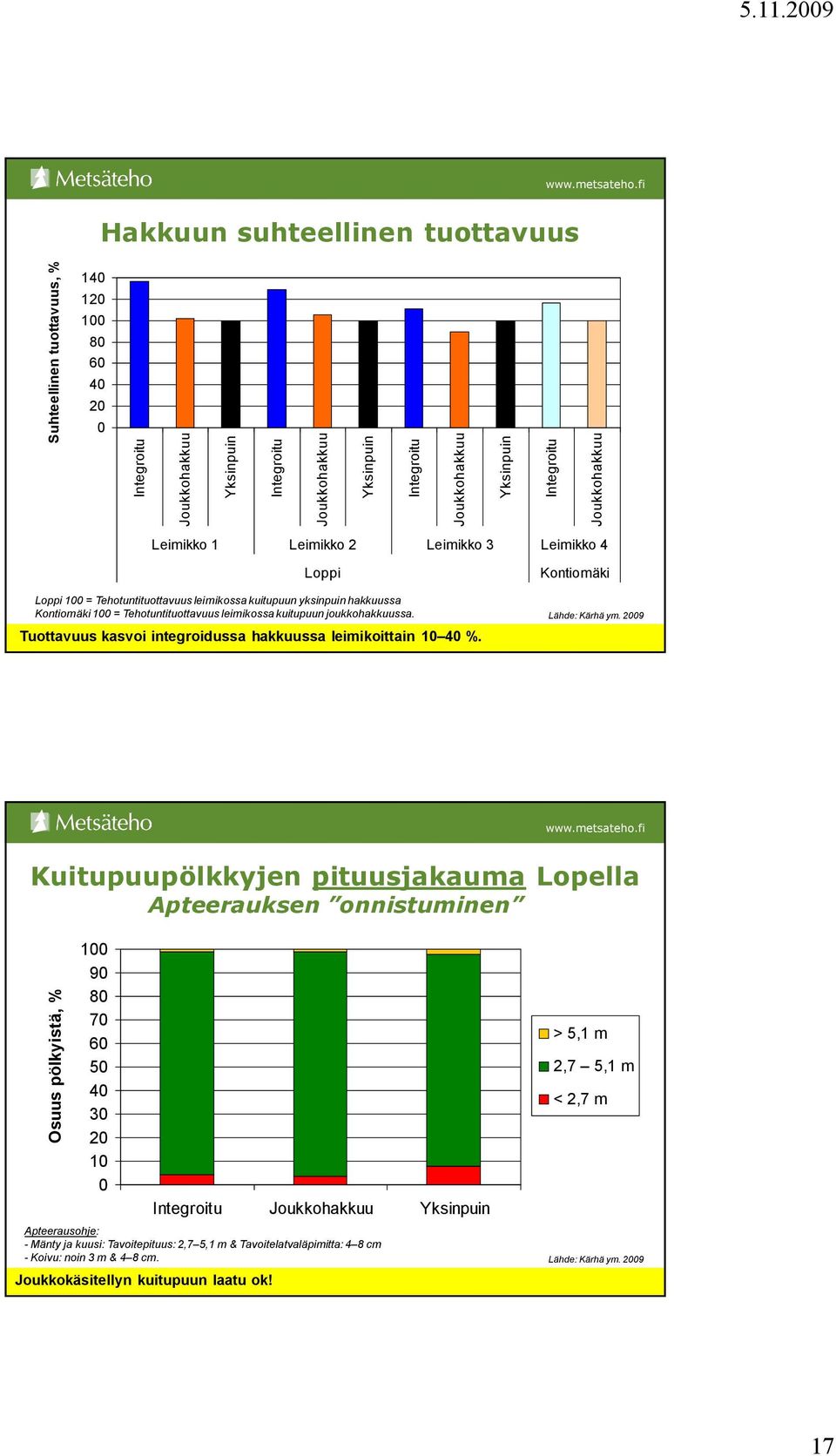 kuitupuun joukkohakkuussa. Tuottavuus kasvoi integroidussa hakkuussa leimikoittain 10 40 %. Lähde: Kärhä ym. 2009 Kalle Kärhä: Kalle Integroitu Kärhä: Integroituna aines- ja energiapuun vai ilman?