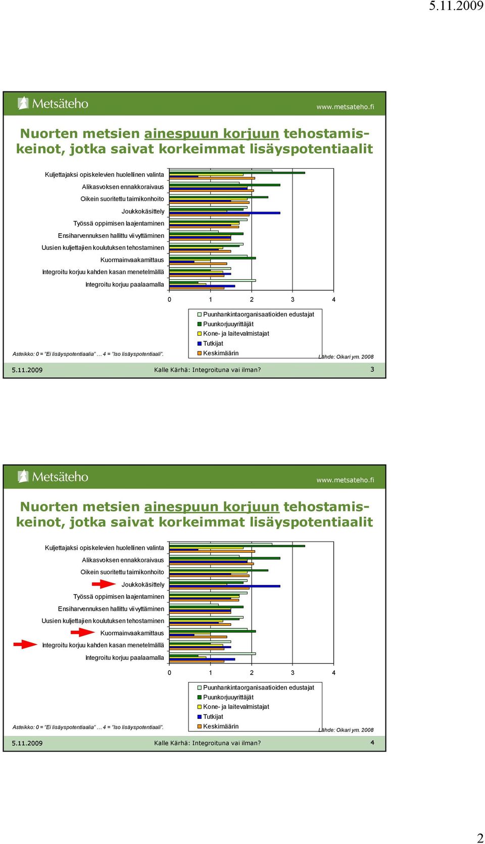 menetelmällä Integroitu korjuu paalaamalla 0 1 2 3 4 Asteikko: 0 = Ei lisäyspotentiaalia 4 = Iso lisäyspotentiaali.