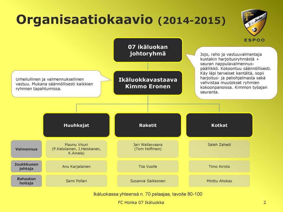 Käy läpi terveiset kentältä, sopii harjoitus- ja peliohjelmasta sekä vahvistaa muutokset ryhmien kokoonpanoissa. Kimmon työajan seuranta. Huuhkajat Raketit Kotkat Valmennus Maunu Visuri (P.