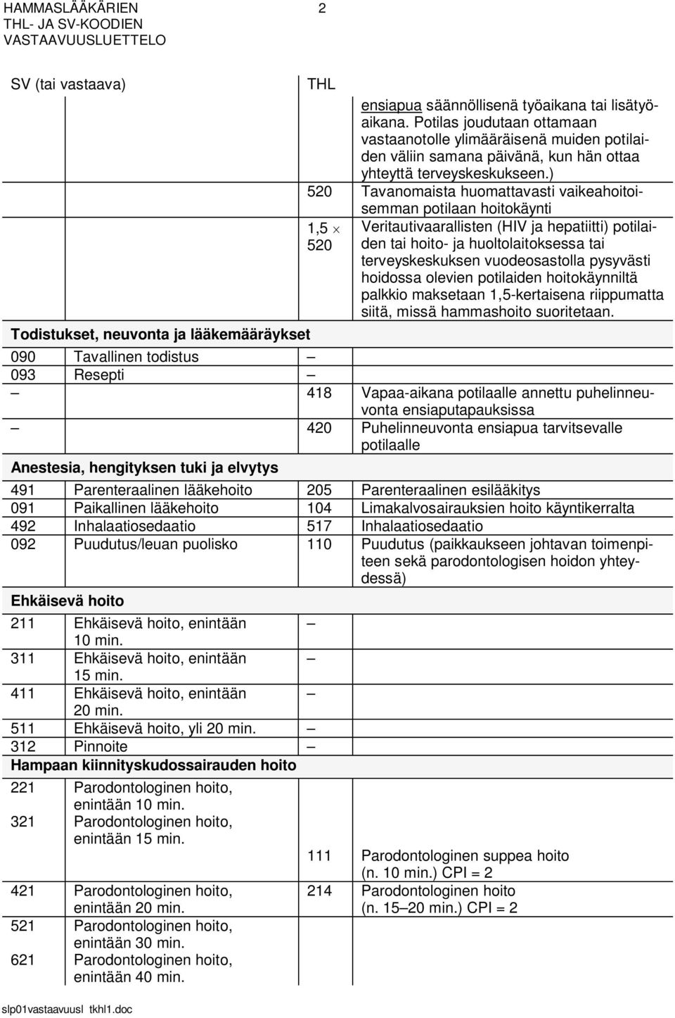 ) 520 Tavanomaista huomattavasti vaikeahoitoisemman potilaan hoitokäynti 1,5 Veritautivaarallisten (HIV ja hepatiitti) potilaiden tai hoito- ja huoltolaitoksessa tai 520 terveyskeskuksen