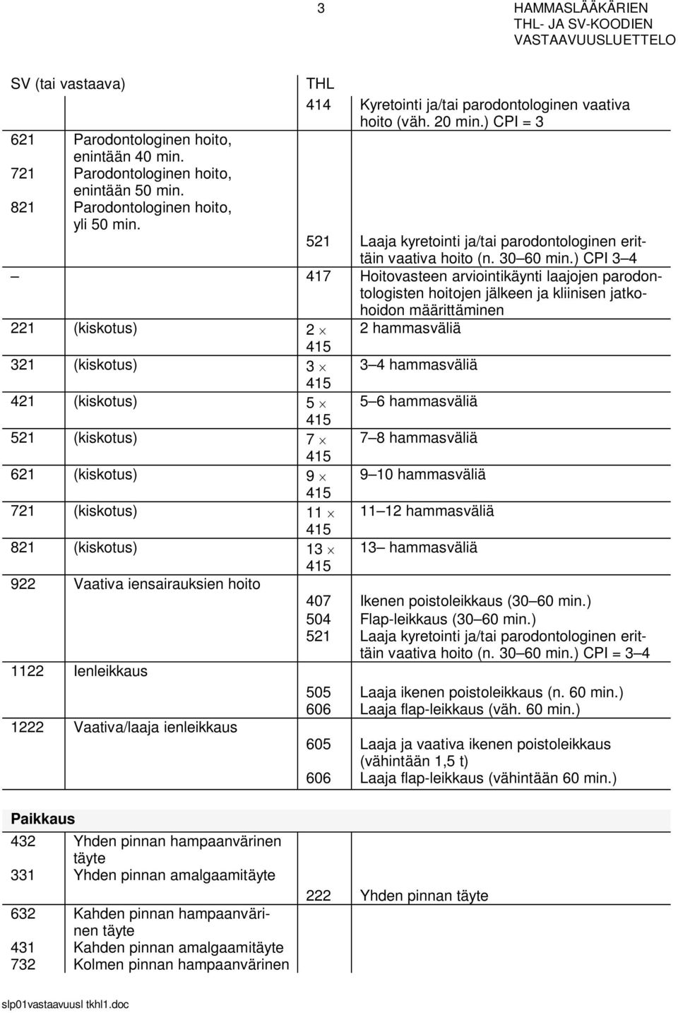 ) CPI 34 417 Hoitovasteen arviointikäynti laajojen parodontologisten hoitojen jälkeen ja kliinisen jatkohoidon määrittäminen 221 (kiskotus) 2 321 (kiskotus) 3 421 (kiskotus) 5 521 (kiskotus) 7 621