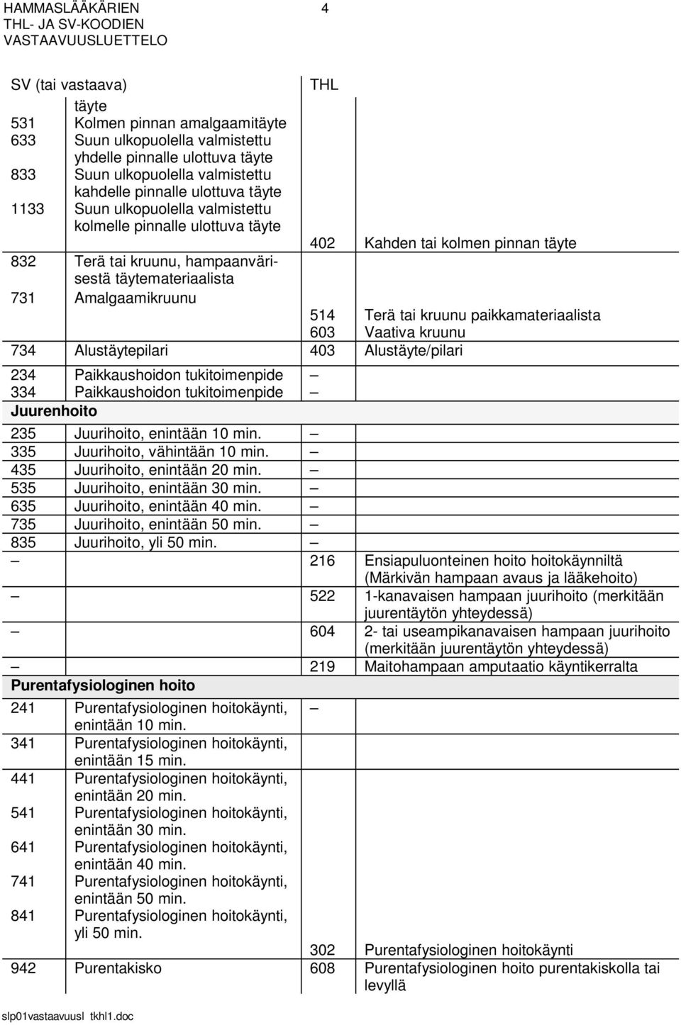 kruunu paikkamateriaalista 603 Vaativa kruunu 734 Alustäytepilari 403 Alustäyte/pilari 234 Paikkaushoidon tukitoimenpide 334 Paikkaushoidon tukitoimenpide Juurenhoito 235 Juurihoito, enintään 10 min.