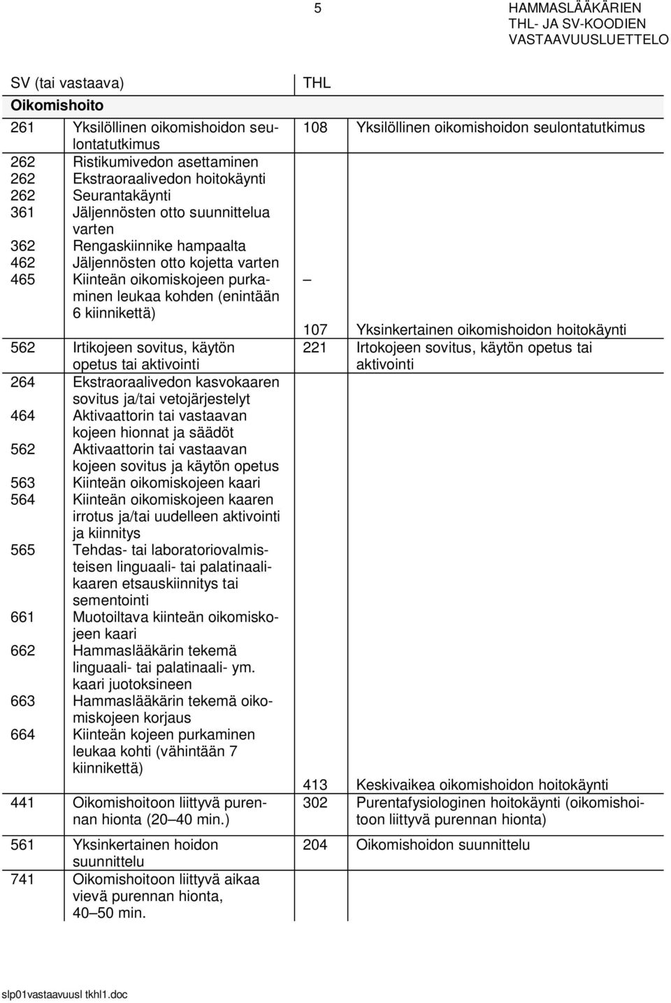 opetus tai aktivointi 264 Ekstraoraalivedon kasvokaaren sovitus ja/tai vetojärjestelyt 464 Aktivaattorin tai vastaavan kojeen hionnat ja säädöt 562 Aktivaattorin tai vastaavan kojeen sovitus ja