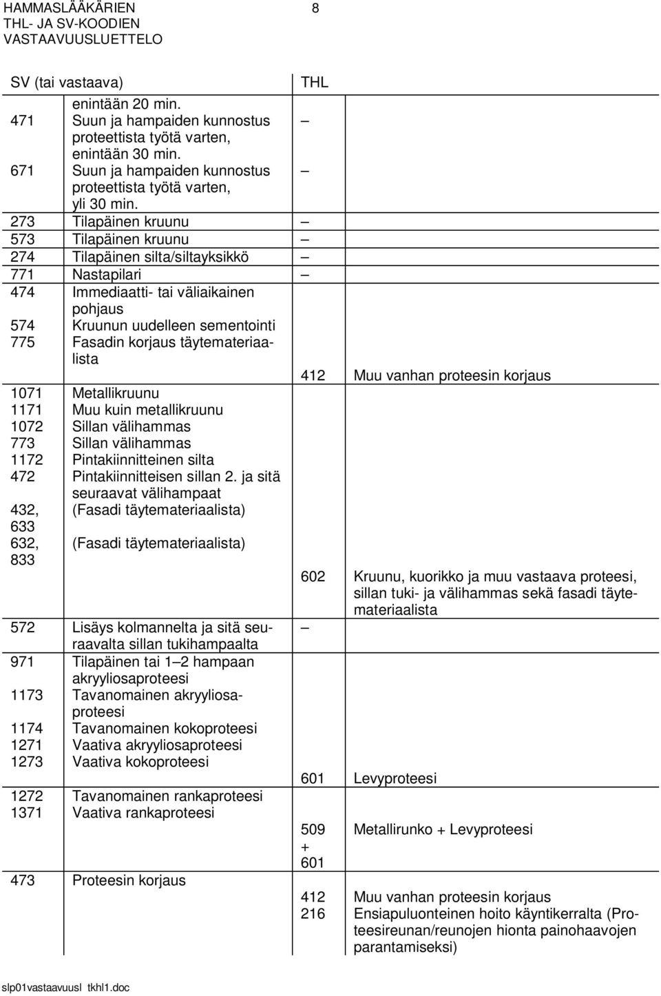 täytemateriaalista 412 Muu vanhan proteesin korjaus 1071 Metallikruunu 1171 Muu kuin metallikruunu 1072 Sillan välihammas 773 Sillan välihammas 1172 Pintakiinnitteinen silta 472 Pintakiinnitteisen