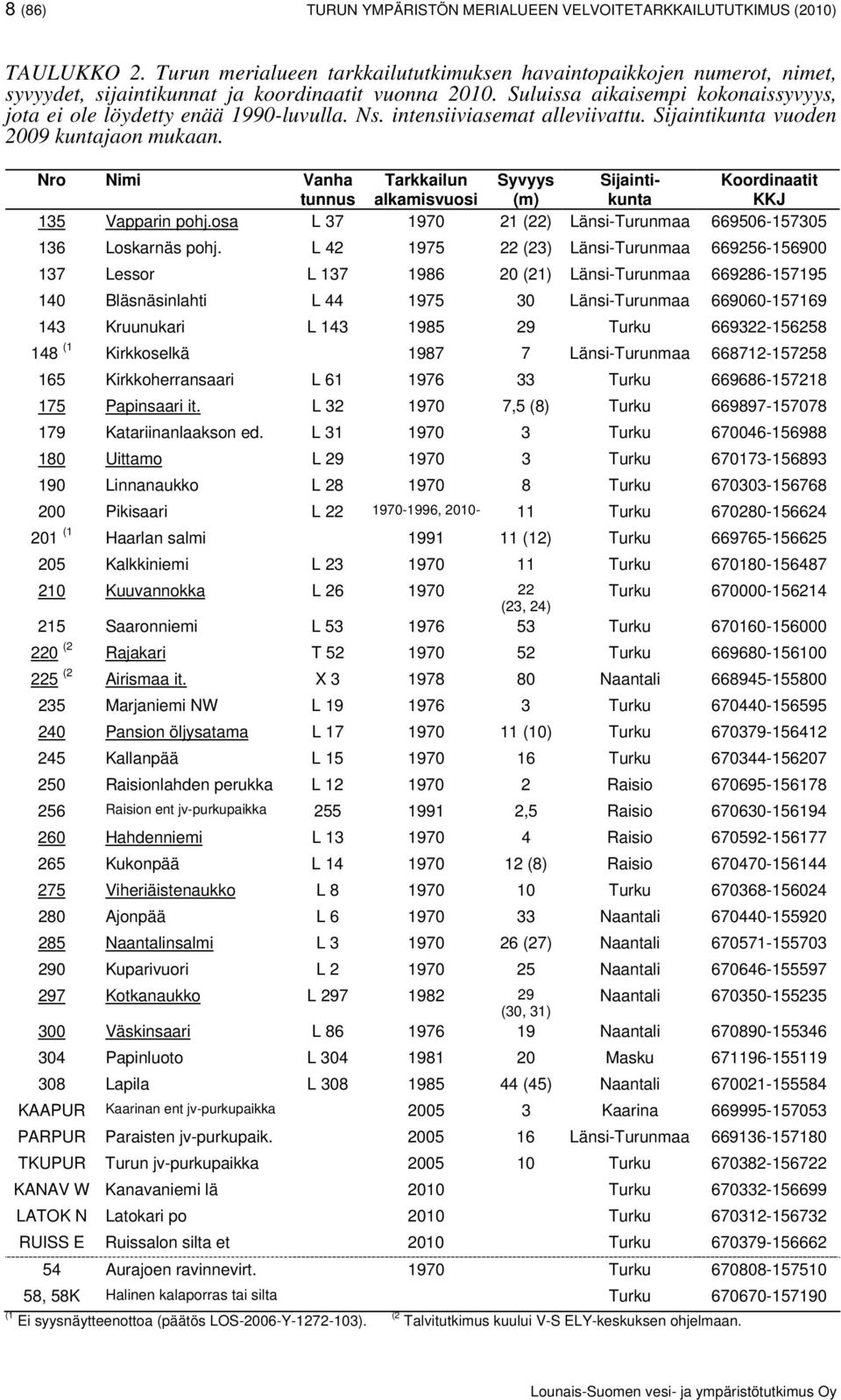 Suluissa aikaisempi kokonaissyvyys, jota ei ole löydetty enää 1990-luvulla. Ns. intensiiviasemat alleviivattu. Sijaintikunta vuoden 2009 kuntajaon mukaan.