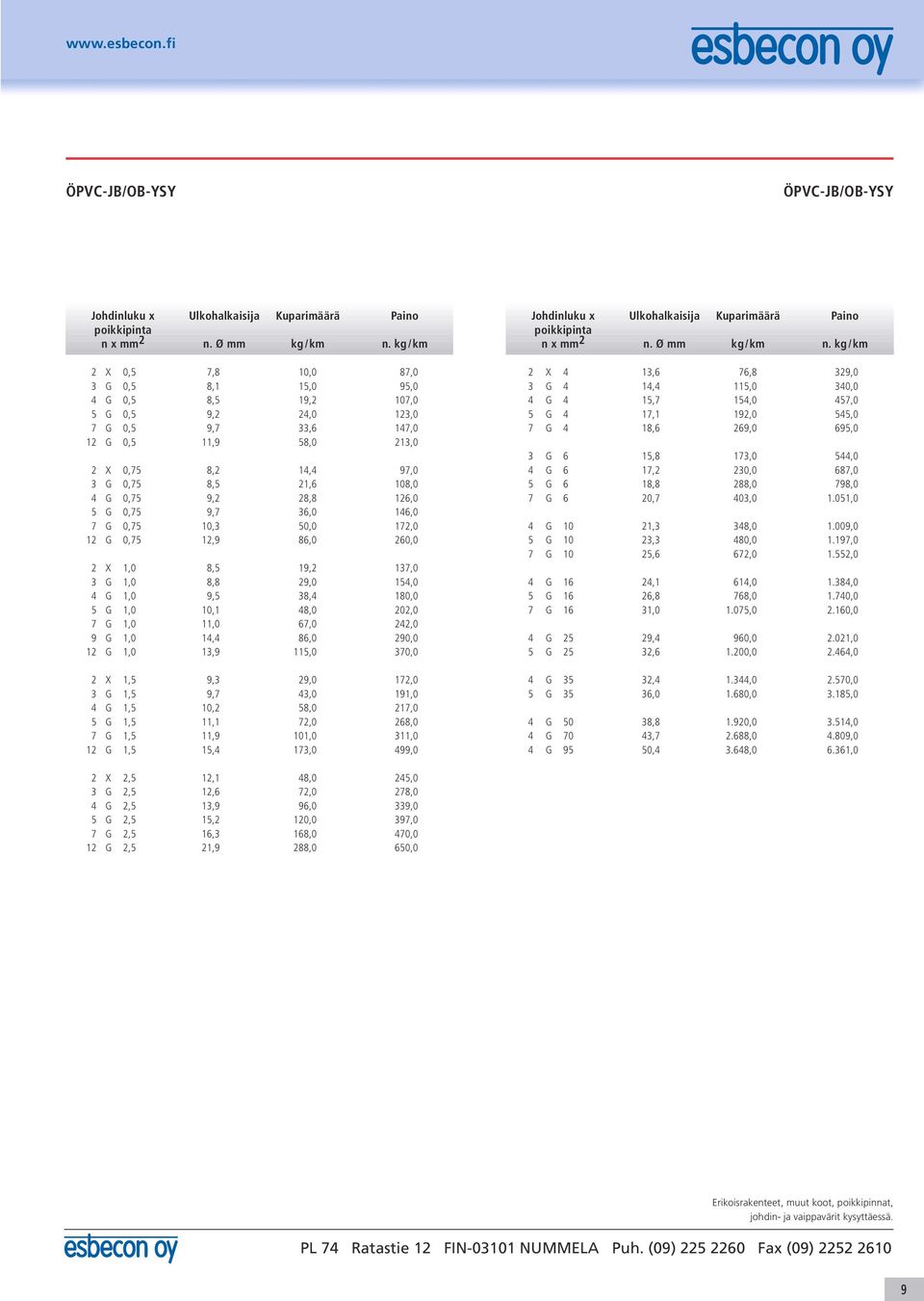 202,0 7 G 1,0 11,0 67,0 242,0 9 G 1,0 14,4 86,0 290,0 12 G 1,0 13,9 115,0 370,0 2 X 1,5 9,3 29,0 172,0 3 G 1,5 9,7 43,0 191,0 4 G 1,5 10,2 58,0 217,0 5 G 1,5 11,1 72,0 268,0 7 G 1,5 11,9 101,0 311,0