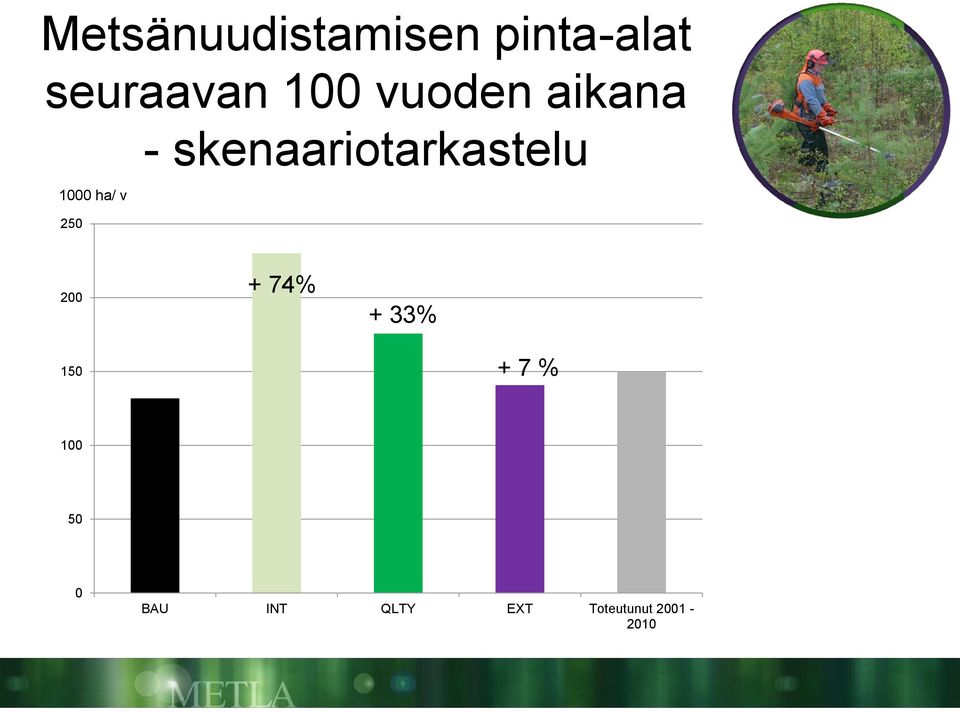 1000 ha/ v 250 200 + 74% + 33% 150 + 7 %