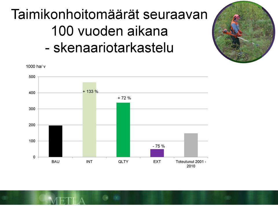 1000 ha/ v 500 400 + 133 % + 72 % 300