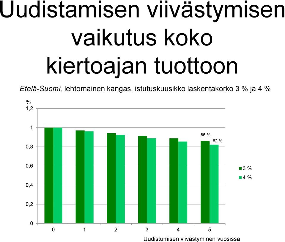 istutuskuusikko laskentakorko 3 % ja 4 % % 1,2 1 0,8 86