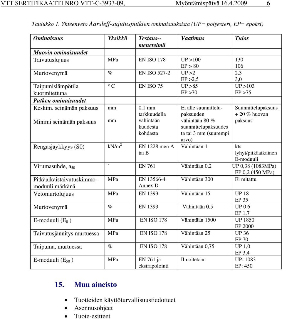 Murtovenymä % EN ISO 527-2 UP >2 EP >2,5 Taipumislämpötila C EN ISO 75 UP >85 kuormitettuna EP >70 Putken ominaisuudet Keskim.