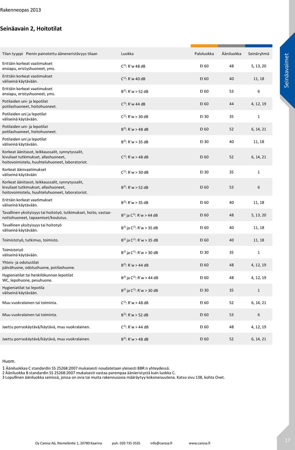 Potilien uni- j lepotilt potilshuoneet, hoitohuoneet. Potilien uni j lepotilt väliseinä käytävään.