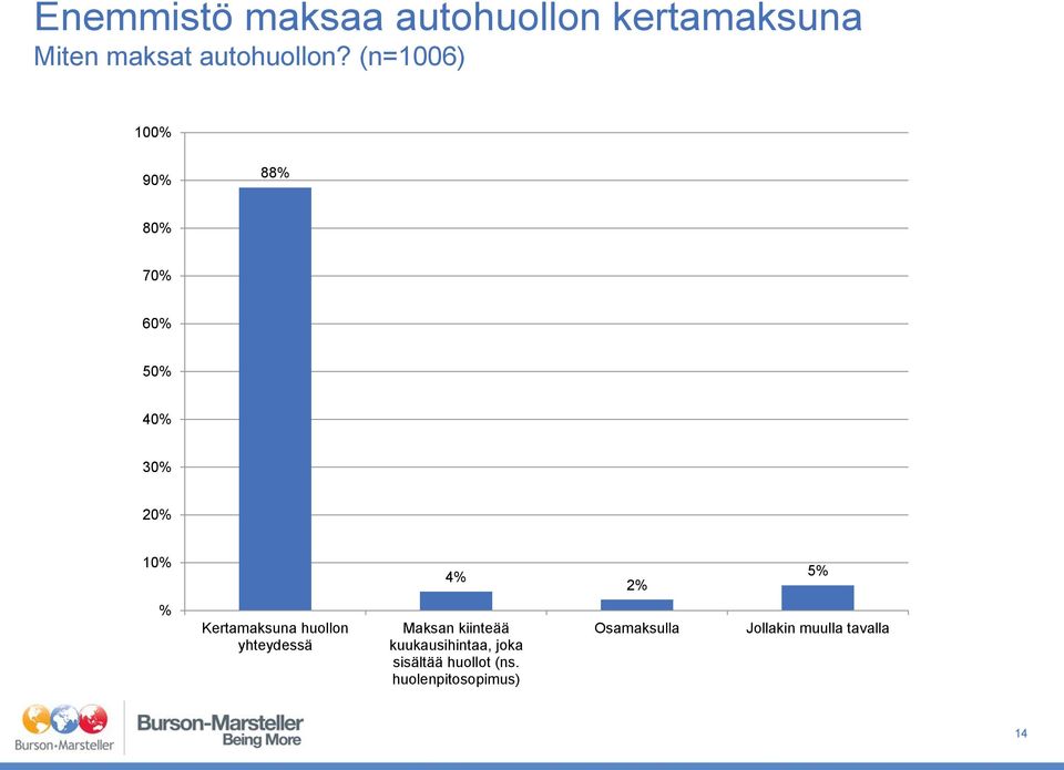 Kertamaksuna huollon yhteydessä Maksan kiinteää kuukausihintaa, joka