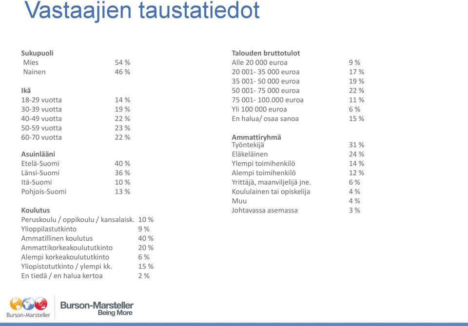 000 euroa 11 % 30-39 vuotta 19 % Yli 100 000 euroa 6 % 40-49 vuotta 22 % En halua/ osaa sanoa 15 % 50-59 vuotta 23 % 60-70 vuotta 22 % Ammattiryhmä Työntekijä 31 % Asuinlääni Eläkeläinen 24 %