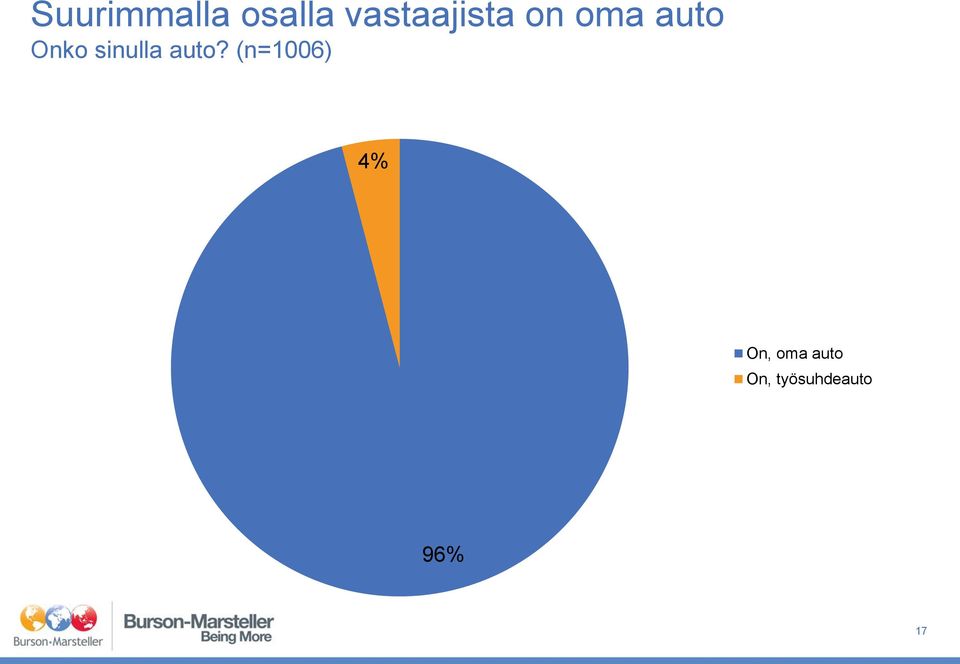 Onko sinulla auto?