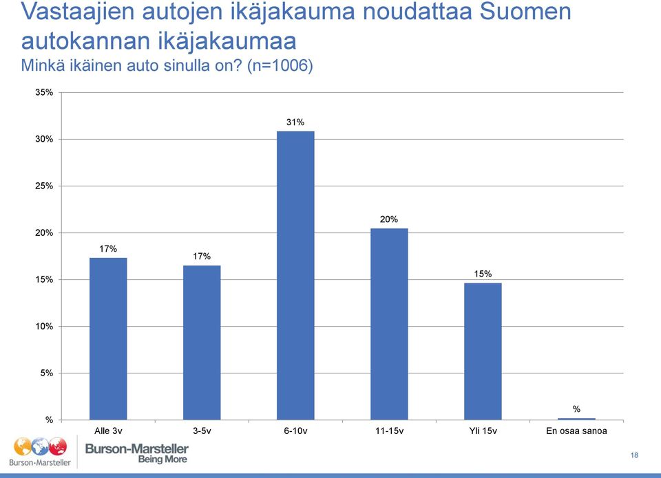 (n=1006) 35% 30% 31% 25% 20% 15% 17% 17% 20% 15% 10%