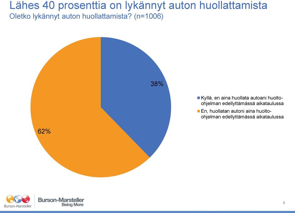 (n=1006) 62% 38% Kyllä, en aina huollata autoani huoltoohjelman