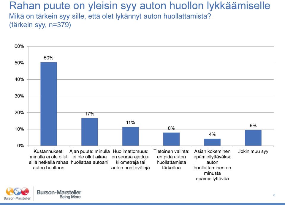 huoltoon Ajan puute: minulla ei ole ollut aikaa huollattaa autoani Huolimattomuus: en seuraa ajettuja kilometrejä tai auton huoltovälejä