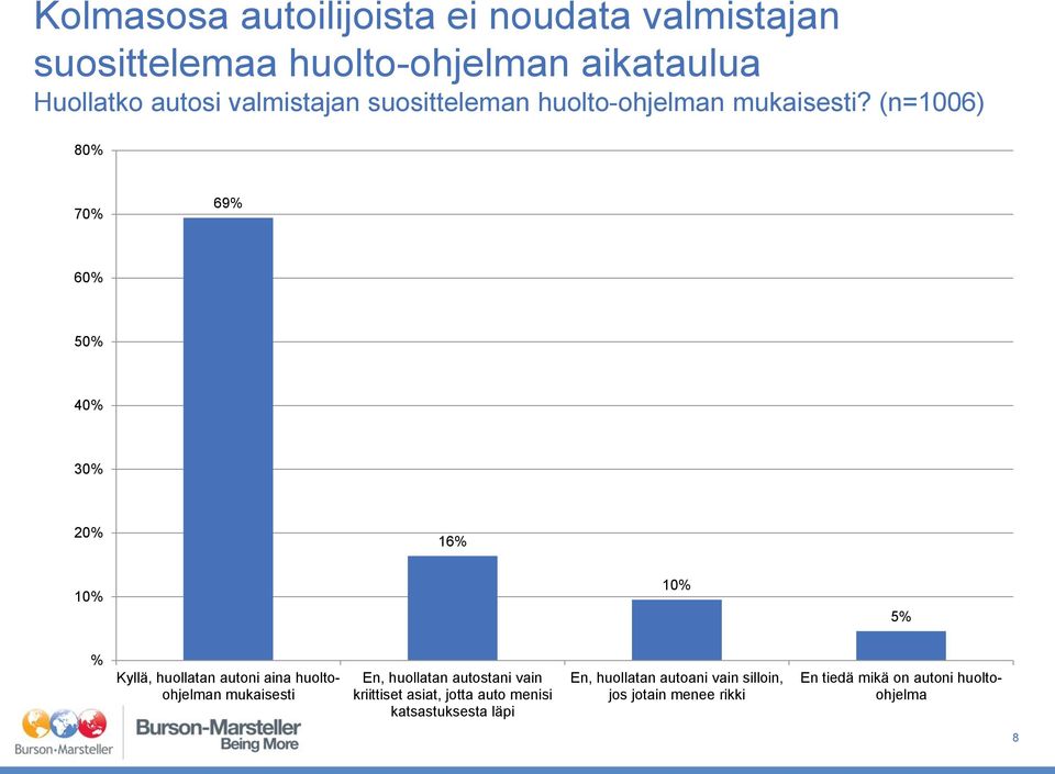 (n=1006) 80% 70% 69% 60% 50% 40% 30% 20% 16% 10% 10% 5% % Kyllä, huollatan autoni aina huoltoohjelman mukaisesti