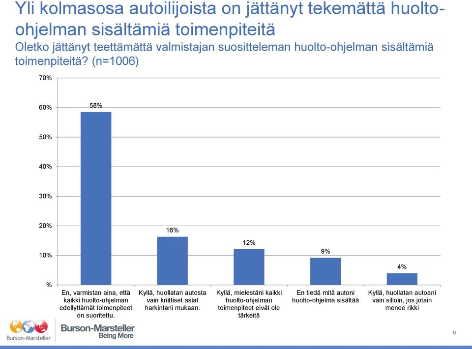 (n=1006) 70% 60% 58% 50% 40% 30% 20% 16% 10% 12% 9% 4% % En, varmistan aina, että kaikki huolto-ohjelman edellyttämät toimenpiteet on suoritettu.